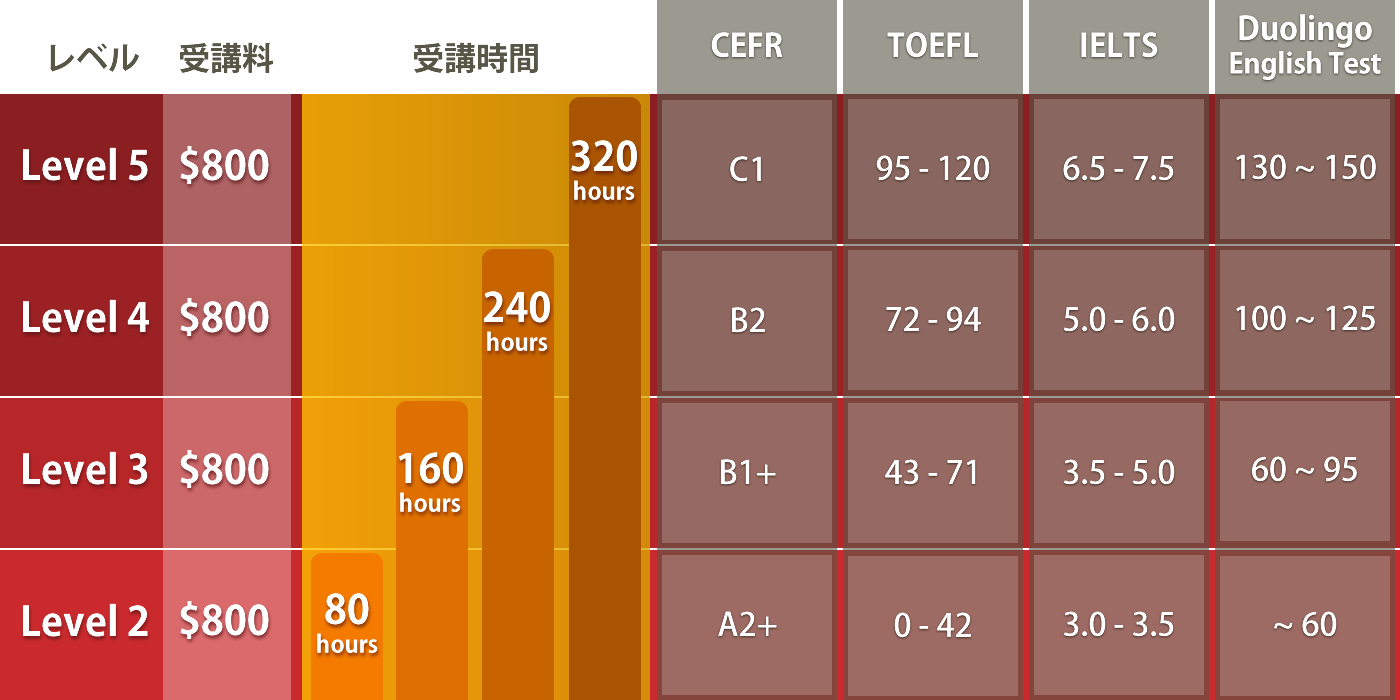 オンライン英語コースの受講費用